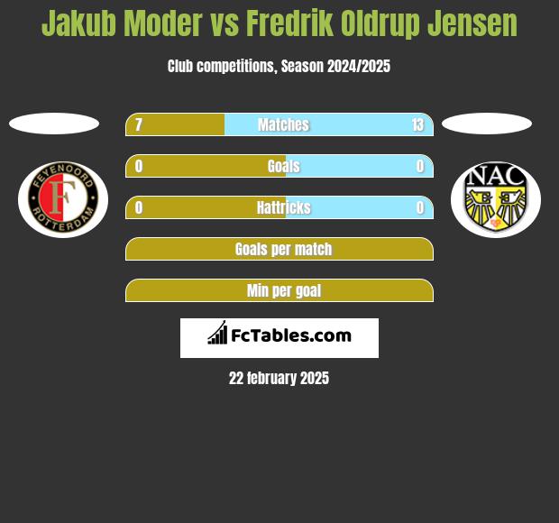 Jakub Moder vs Fredrik Oldrup Jensen h2h player stats