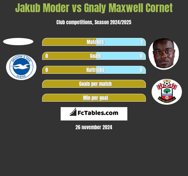 Jakub Moder vs Gnaly Maxwell Cornet h2h player stats