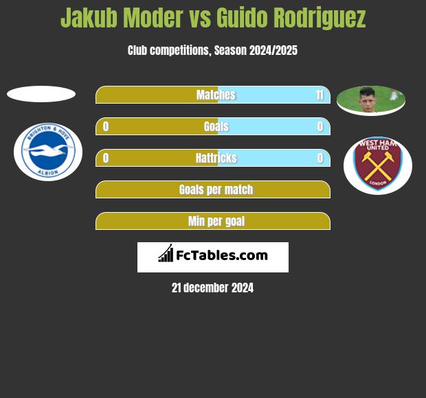 Jakub Moder vs Guido Rodriguez h2h player stats