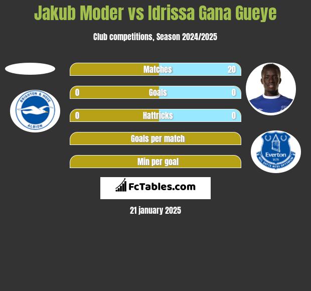 Jakub Moder vs Idrissa Gana Gueye h2h player stats