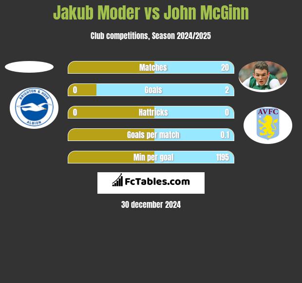 Jakub Moder vs John McGinn h2h player stats