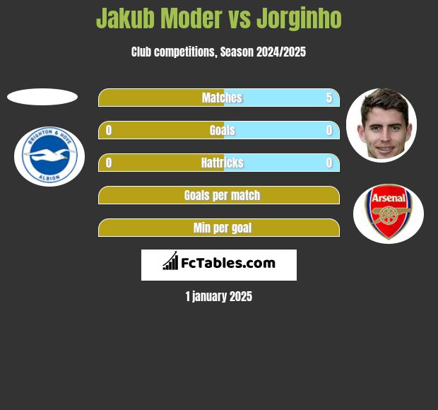 Jakub Moder vs Jorginho h2h player stats