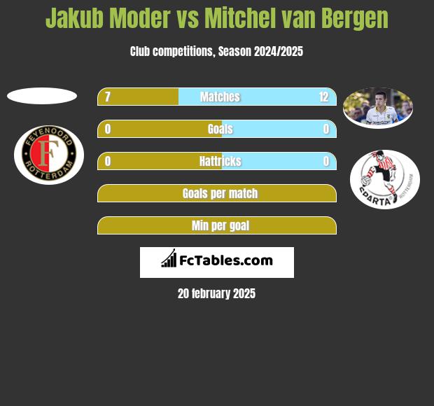 Jakub Moder vs Mitchel van Bergen h2h player stats