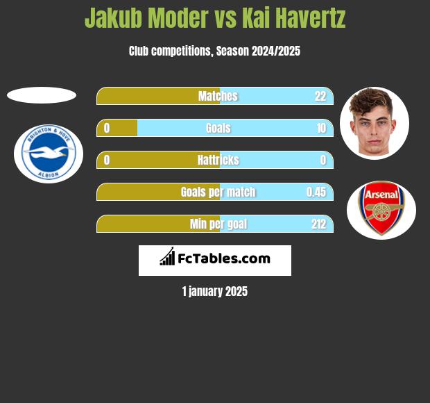 Jakub Moder vs Kai Havertz h2h player stats