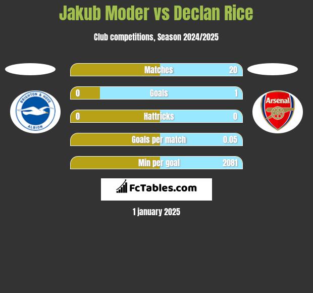 Jakub Moder vs Declan Rice h2h player stats