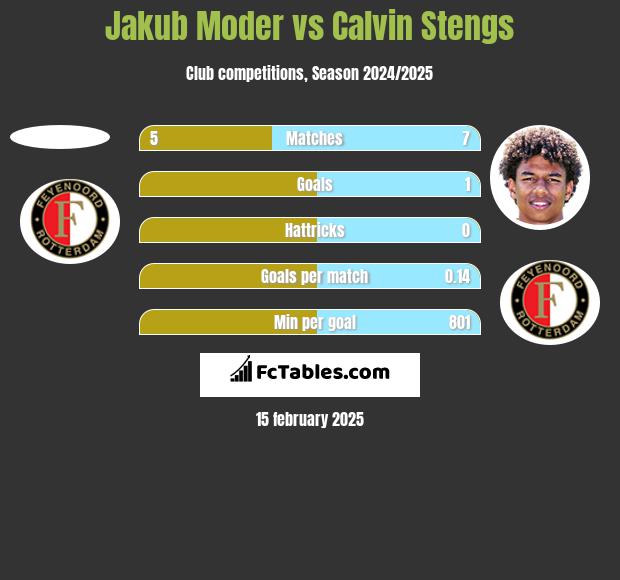 Jakub Moder vs Calvin Stengs h2h player stats