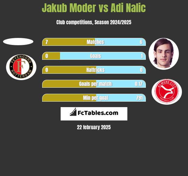 Jakub Moder vs Adi Nalic h2h player stats