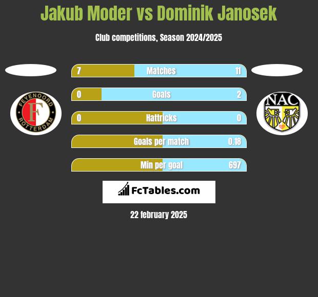 Jakub Moder vs Dominik Janosek h2h player stats