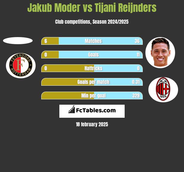 Jakub Moder vs Tijani Reijnders h2h player stats