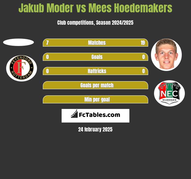 Jakub Moder vs Mees Hoedemakers h2h player stats