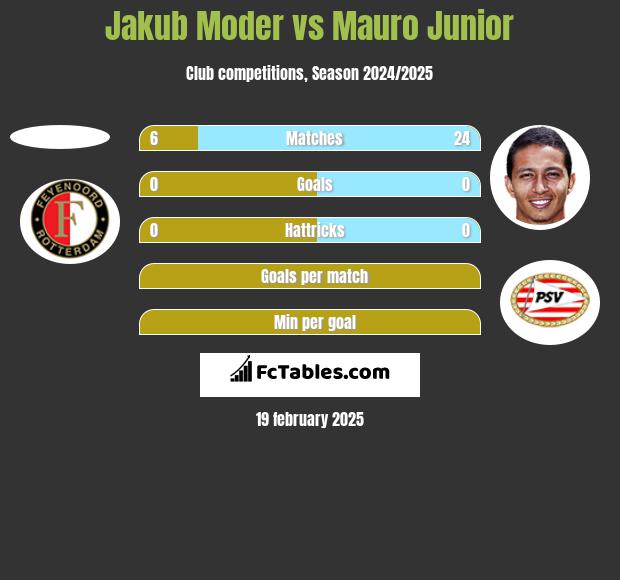 Jakub Moder vs Mauro Junior h2h player stats