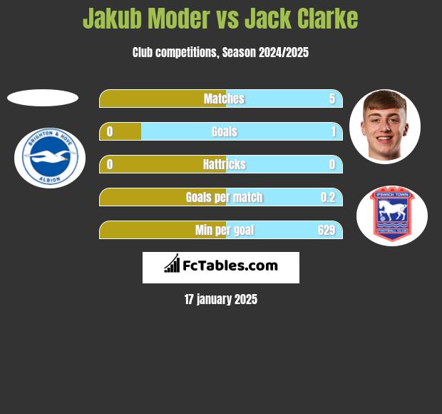 Jakub Moder vs Jack Clarke h2h player stats