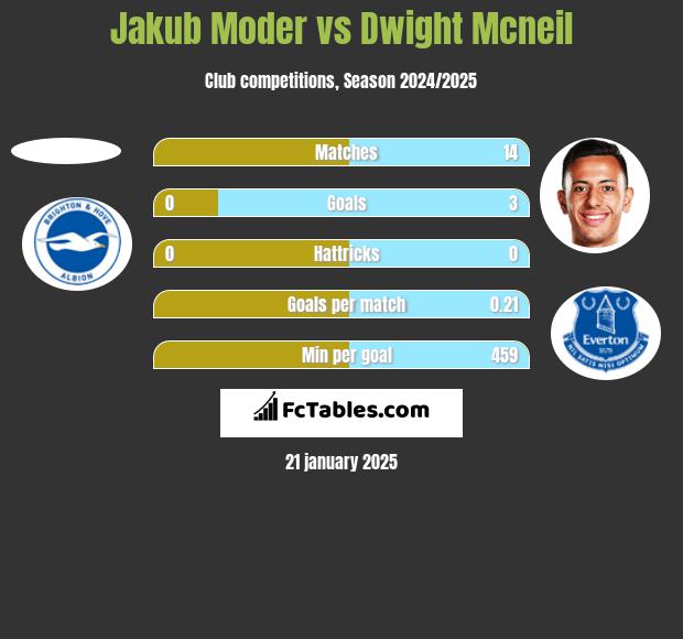 Jakub Moder vs Dwight Mcneil h2h player stats