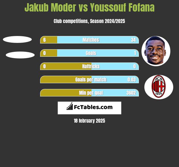 Jakub Moder vs Youssouf Fofana h2h player stats