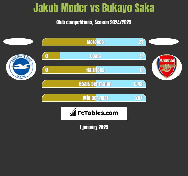 Jakub Moder vs Bukayo Saka h2h player stats