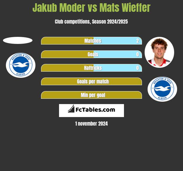 Jakub Moder vs Mats Wieffer h2h player stats