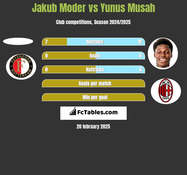 Jakub Moder vs Yunus Musah h2h player stats