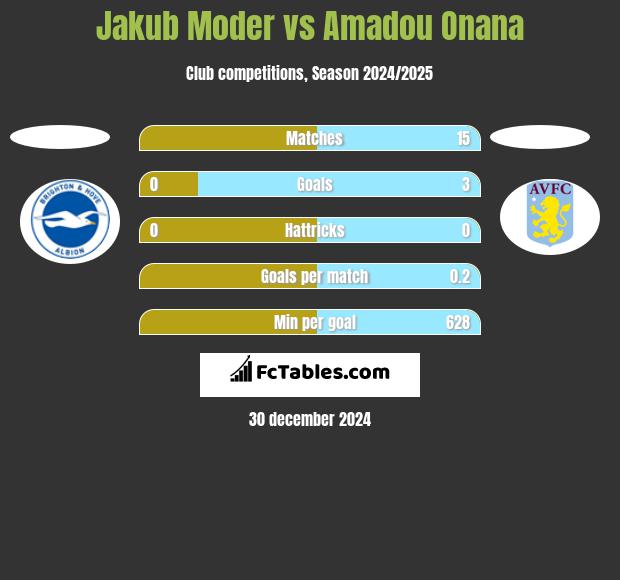 Jakub Moder vs Amadou Onana h2h player stats