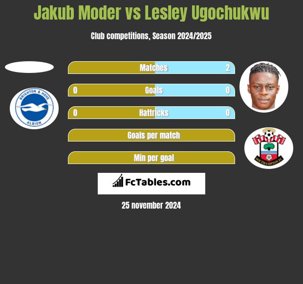 Jakub Moder vs Lesley Ugochukwu h2h player stats