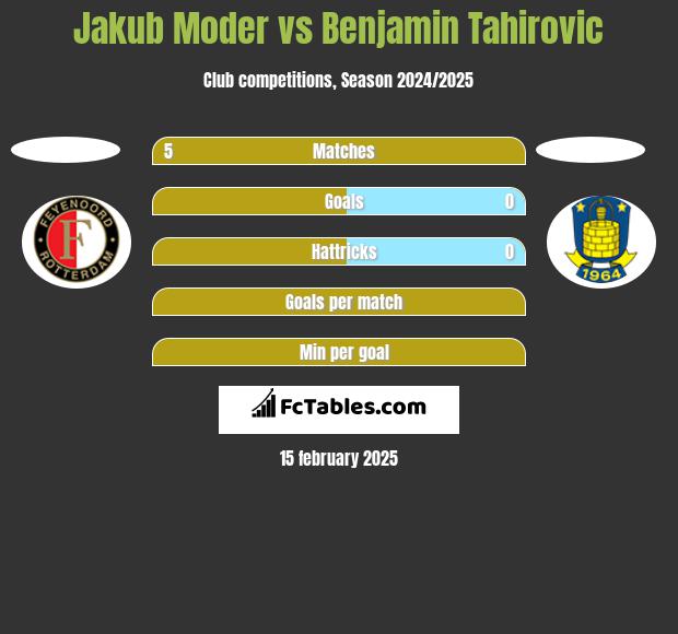 Jakub Moder vs Benjamin Tahirovic h2h player stats