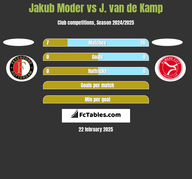 Jakub Moder vs J. van de Kamp h2h player stats