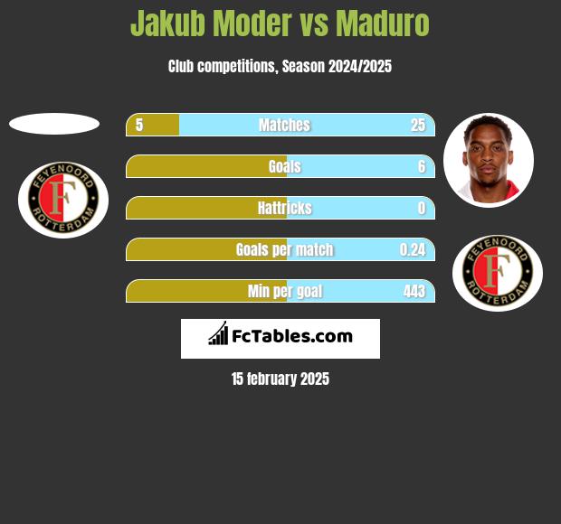 Jakub Moder vs Maduro h2h player stats