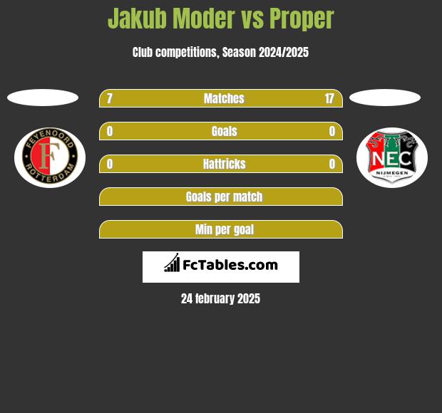 Jakub Moder vs Proper h2h player stats