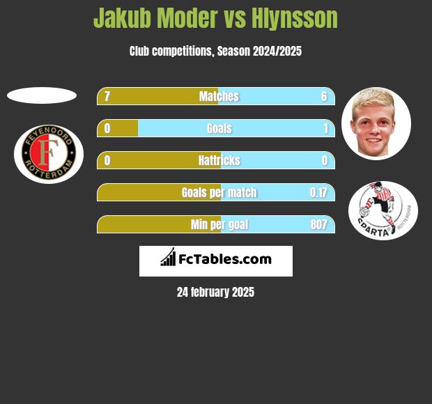 Jakub Moder vs Hlynsson h2h player stats