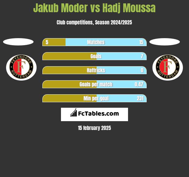 Jakub Moder vs Hadj Moussa h2h player stats