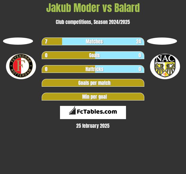 Jakub Moder vs Balard h2h player stats