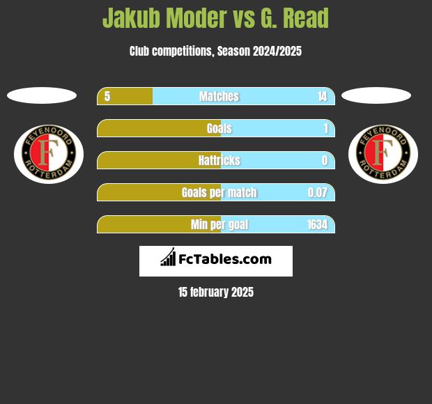 Jakub Moder vs G. Read h2h player stats