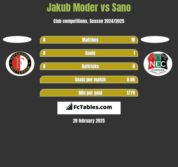 Jakub Moder vs Sano h2h player stats