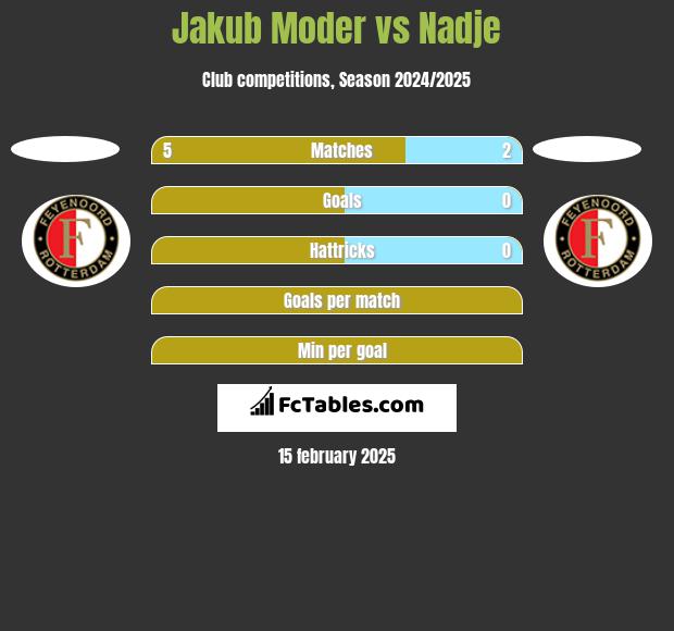 Jakub Moder vs Nadje h2h player stats