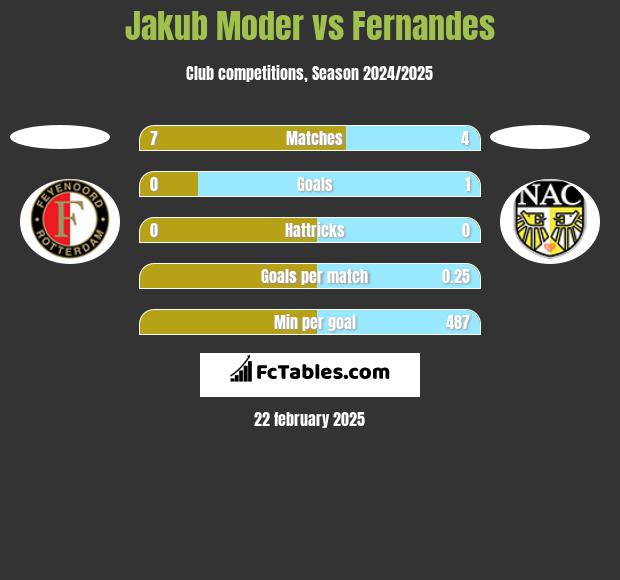 Jakub Moder vs Fernandes h2h player stats