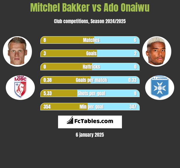 Mitchel Bakker vs Ado Onaiwu h2h player stats