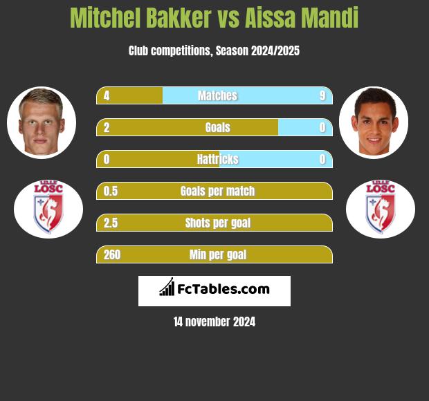 Mitchel Bakker vs Aissa Mandi h2h player stats