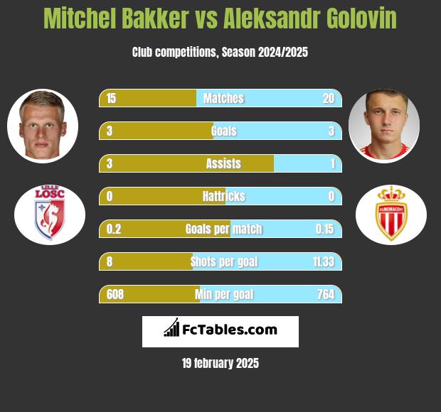 Mitchel Bakker vs Aleksandr Gołowin h2h player stats