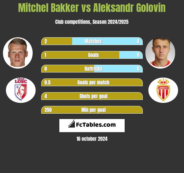 Mitchel Bakker vs Aleksandr Golovin h2h player stats