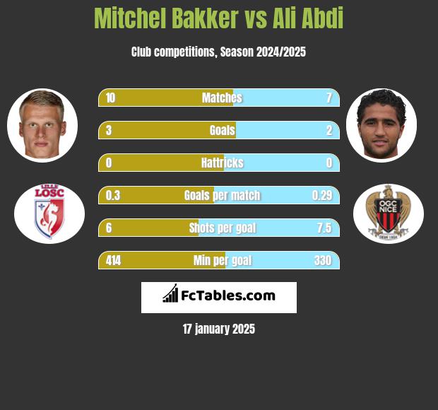 Mitchel Bakker vs Ali Abdi h2h player stats