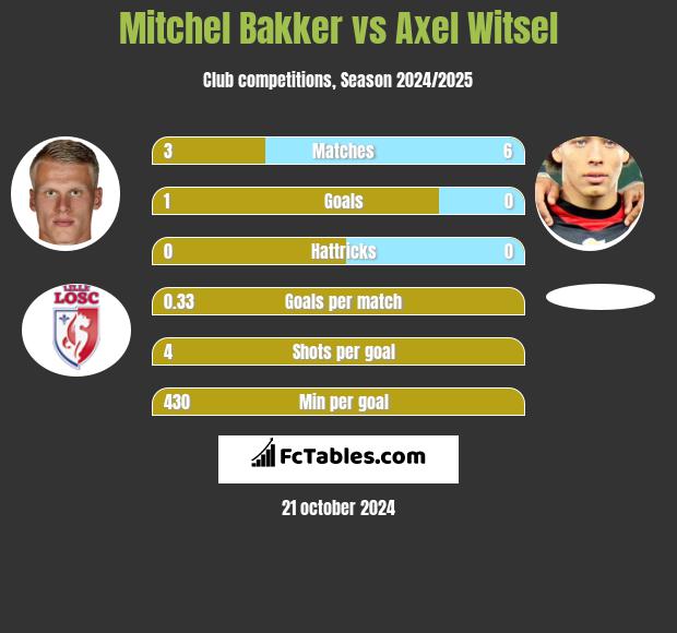 Mitchel Bakker vs Axel Witsel h2h player stats