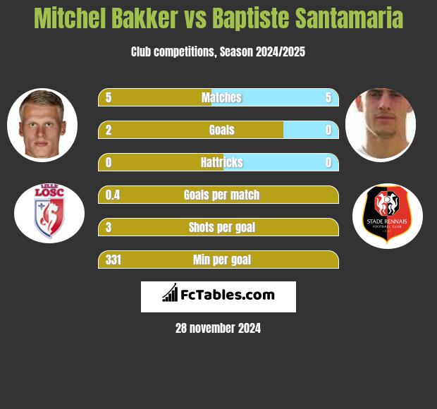 Mitchel Bakker vs Baptiste Santamaria h2h player stats