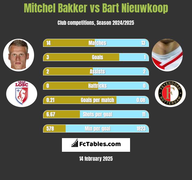 Mitchel Bakker vs Bart Nieuwkoop h2h player stats