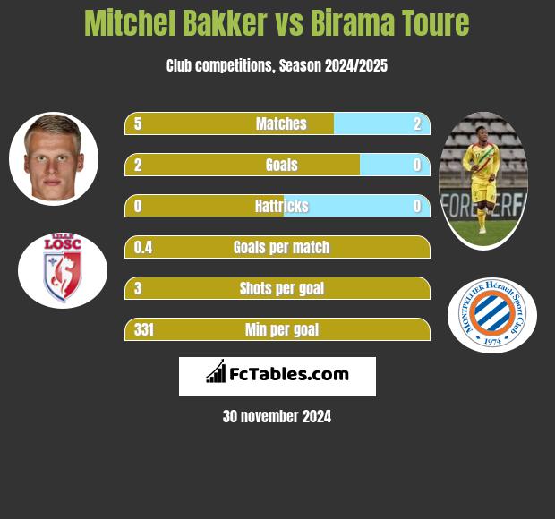 Mitchel Bakker vs Birama Toure h2h player stats