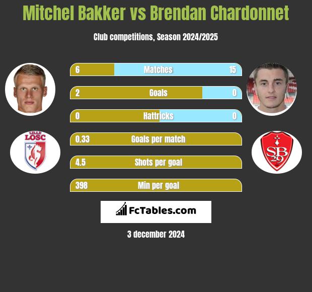 Mitchel Bakker vs Brendan Chardonnet h2h player stats