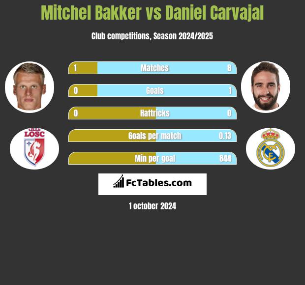 Mitchel Bakker vs Daniel Carvajal h2h player stats