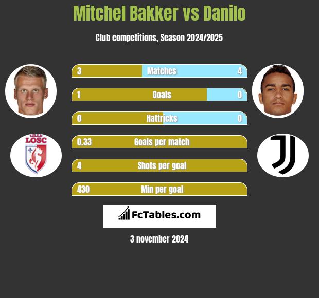 Mitchel Bakker vs Danilo h2h player stats