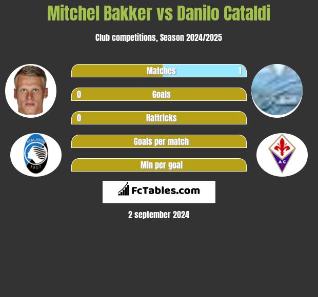 Mitchel Bakker vs Danilo Cataldi h2h player stats