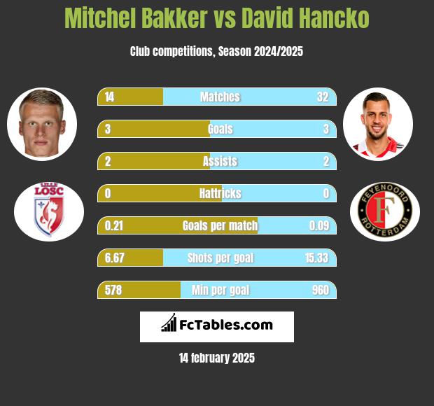 Mitchel Bakker vs David Hancko h2h player stats