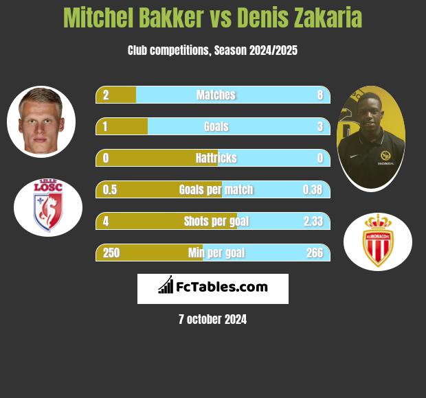 Mitchel Bakker vs Denis Zakaria h2h player stats