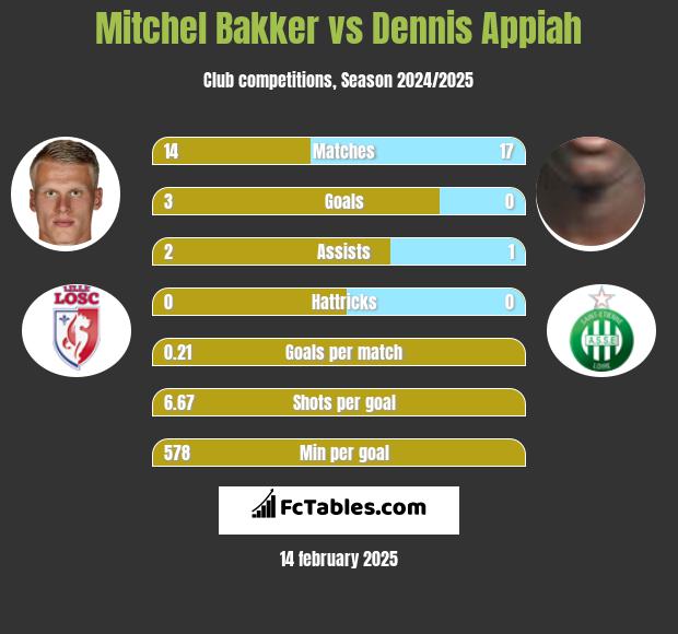 Mitchel Bakker vs Dennis Appiah h2h player stats